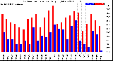 Milwaukee Weather Outdoor Temperature<br>Daily High/Low