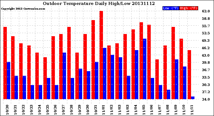 Milwaukee Weather Outdoor Temperature<br>Daily High/Low