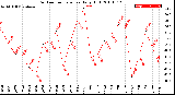 Milwaukee Weather Outdoor Temperature<br>Daily High