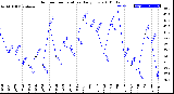 Milwaukee Weather Outdoor Temperature<br>Daily Low