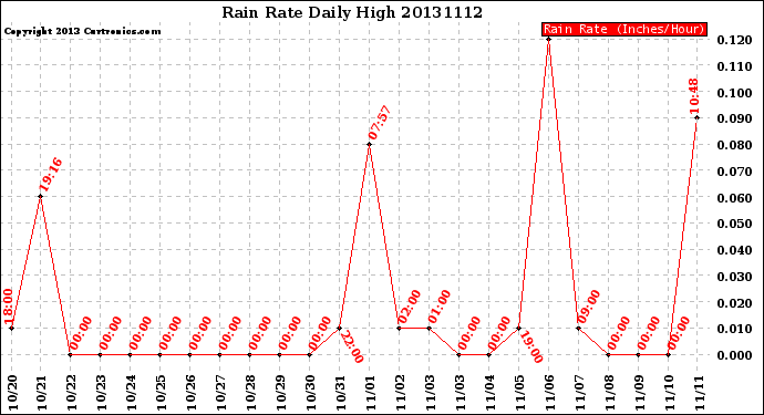 Milwaukee Weather Rain Rate<br>Daily High