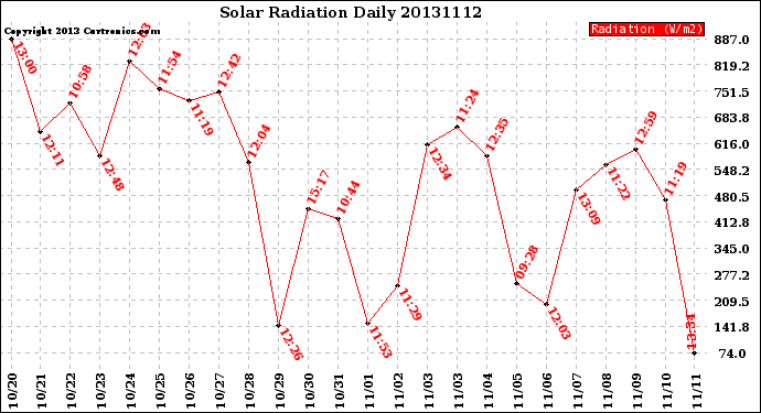 Milwaukee Weather Solar Radiation<br>Daily