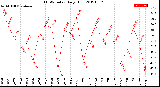 Milwaukee Weather THSW Index<br>Daily High