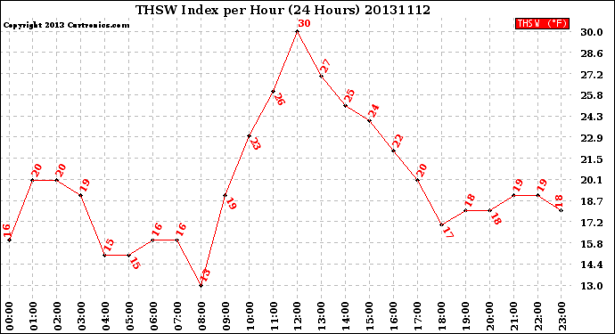 Milwaukee Weather THSW Index<br>per Hour<br>(24 Hours)