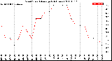 Milwaukee Weather Wind Speed<br>Average<br>(24 Hours)