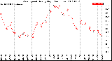 Milwaukee Weather Wind Speed<br>Hourly High<br>(24 Hours)