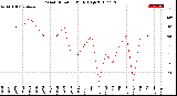 Milwaukee Weather Wind Direction<br>Daily High