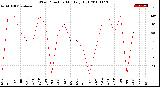 Milwaukee Weather Wind Direction<br>Monthly High