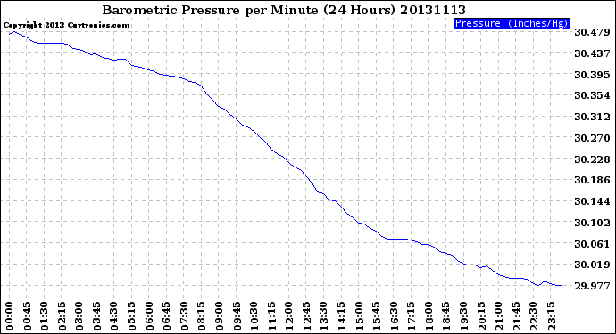 Milwaukee Weather Barometric Pressure<br>per Minute<br>(24 Hours)