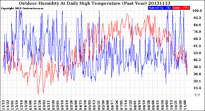Milwaukee Weather Outdoor Humidity<br>At Daily High<br>Temperature<br>(Past Year)