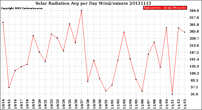 Milwaukee Weather Solar Radiation<br>Avg per Day W/m2/minute
