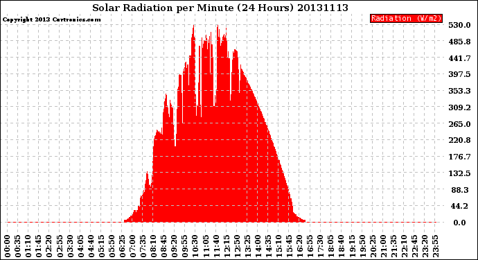 Milwaukee Weather Solar Radiation<br>per Minute<br>(24 Hours)