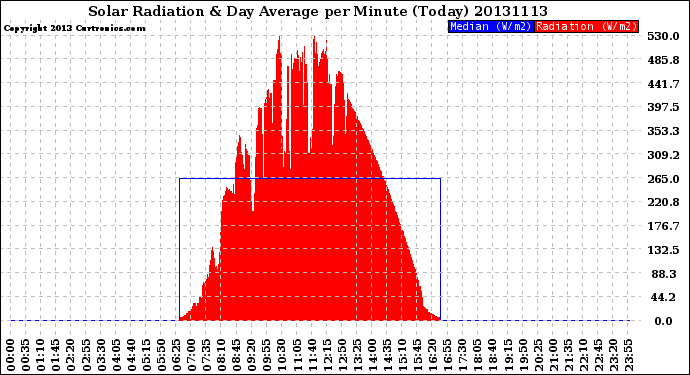 Milwaukee Weather Solar Radiation<br>& Day Average<br>per Minute<br>(Today)