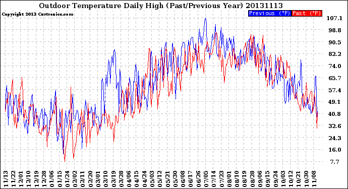 Milwaukee Weather Outdoor Temperature<br>Daily High<br>(Past/Previous Year)