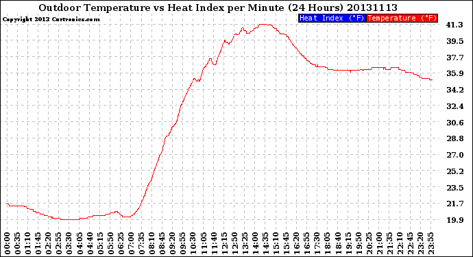 Milwaukee Weather Outdoor Temperature<br>vs Heat Index<br>per Minute<br>(24 Hours)