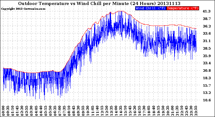 Milwaukee Weather Outdoor Temperature<br>vs Wind Chill<br>per Minute<br>(24 Hours)