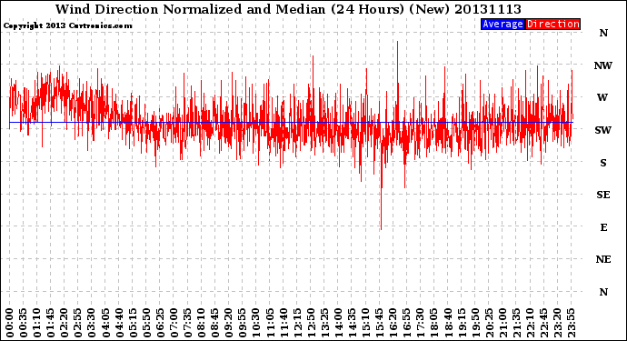 Milwaukee Weather Wind Direction<br>Normalized and Median<br>(24 Hours) (New)
