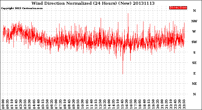 Milwaukee Weather Wind Direction<br>Normalized<br>(24 Hours) (New)
