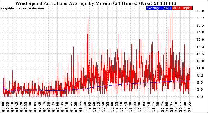 Milwaukee Weather Wind Speed<br>Actual and Average<br>by Minute<br>(24 Hours) (New)