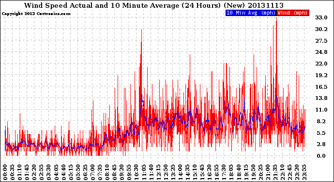 Milwaukee Weather Wind Speed<br>Actual and 10 Minute<br>Average<br>(24 Hours) (New)