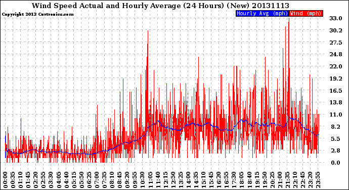 Milwaukee Weather Wind Speed<br>Actual and Hourly<br>Average<br>(24 Hours) (New)