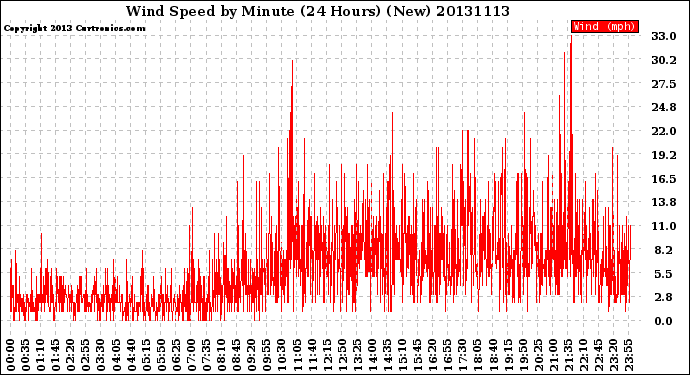 Milwaukee Weather Wind Speed<br>by Minute<br>(24 Hours) (New)