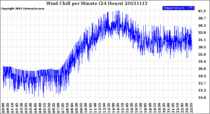 Milwaukee Weather Wind Chill<br>per Minute<br>(24 Hours)