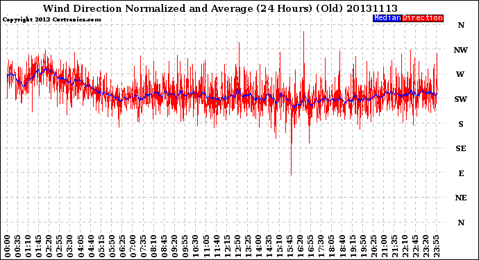 Milwaukee Weather Wind Direction<br>Normalized and Average<br>(24 Hours) (Old)