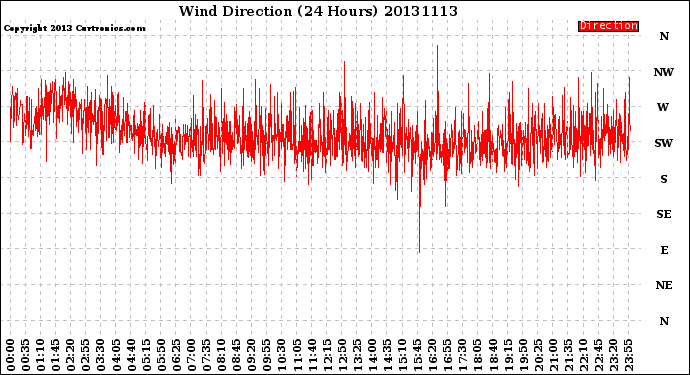 Milwaukee Weather Wind Direction<br>(24 Hours)