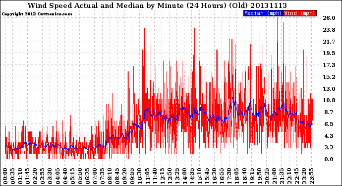 Milwaukee Weather Wind Speed<br>Actual and Median<br>by Minute<br>(24 Hours) (Old)
