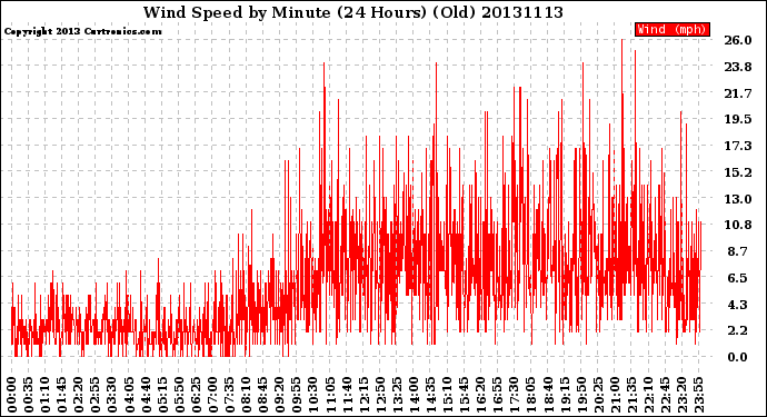 Milwaukee Weather Wind Speed<br>by Minute<br>(24 Hours) (Old)