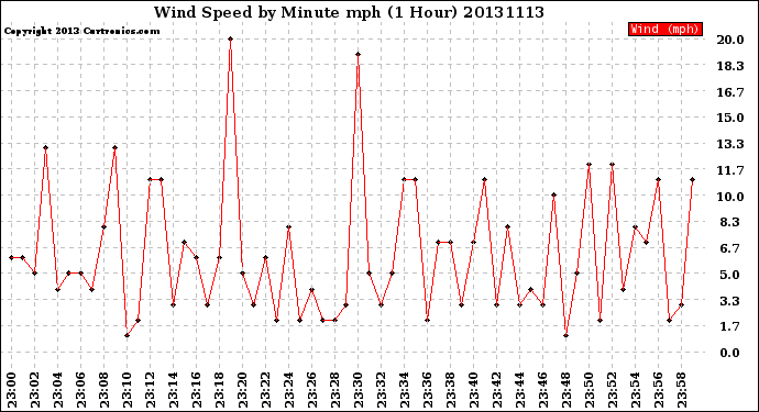 Milwaukee Weather Wind Speed<br>by Minute mph<br>(1 Hour)