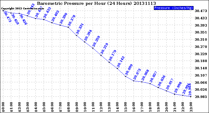 Milwaukee Weather Barometric Pressure<br>per Hour<br>(24 Hours)