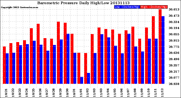 Milwaukee Weather Barometric Pressure<br>Daily High/Low