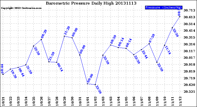 Milwaukee Weather Barometric Pressure<br>Daily High