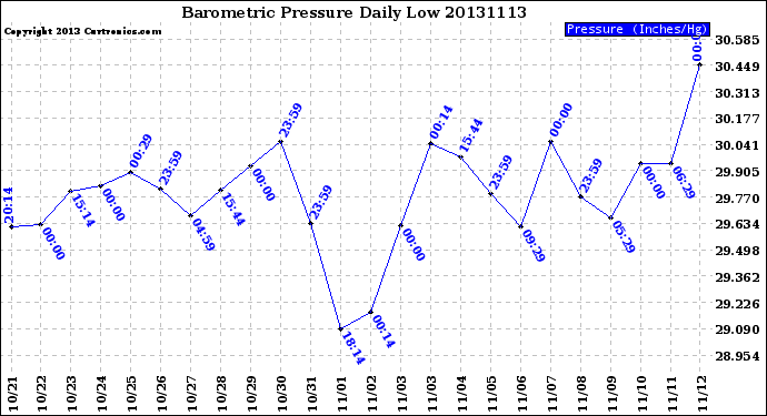 Milwaukee Weather Barometric Pressure<br>Daily Low