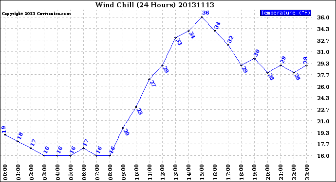 Milwaukee Weather Wind Chill<br>(24 Hours)