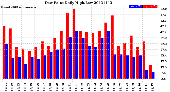 Milwaukee Weather Dew Point<br>Daily High/Low