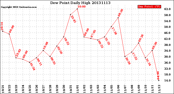 Milwaukee Weather Dew Point<br>Daily High