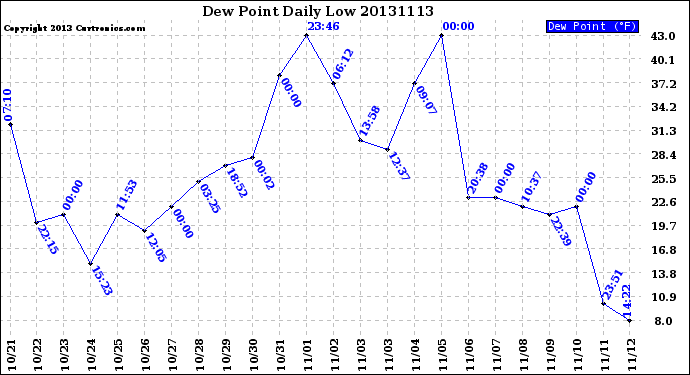 Milwaukee Weather Dew Point<br>Daily Low