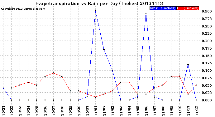 Milwaukee Weather Evapotranspiration<br>vs Rain per Day<br>(Inches)