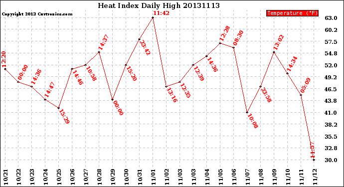 Milwaukee Weather Heat Index<br>Daily High
