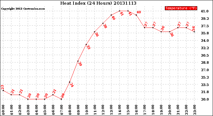 Milwaukee Weather Heat Index<br>(24 Hours)