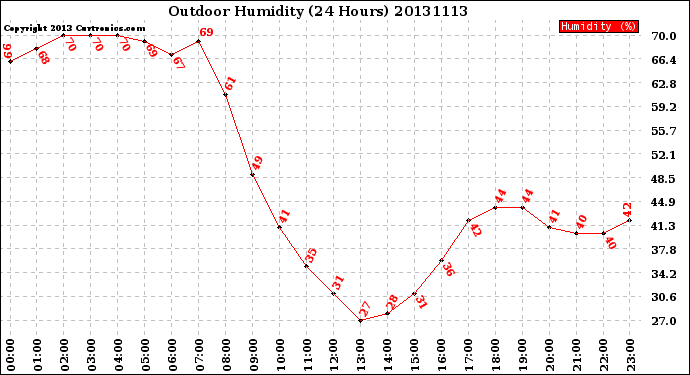 Milwaukee Weather Outdoor Humidity<br>(24 Hours)