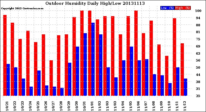 Milwaukee Weather Outdoor Humidity<br>Daily High/Low