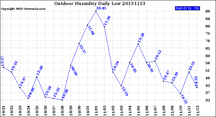 Milwaukee Weather Outdoor Humidity<br>Daily Low
