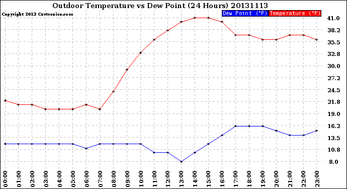 Milwaukee Weather Outdoor Temperature<br>vs Dew Point<br>(24 Hours)