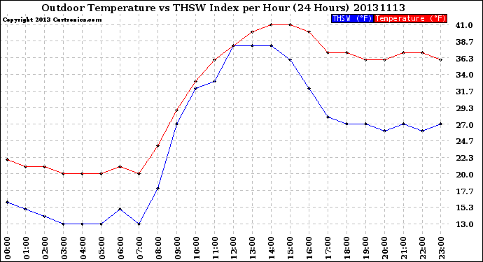 Milwaukee Weather Outdoor Temperature<br>vs THSW Index<br>per Hour<br>(24 Hours)