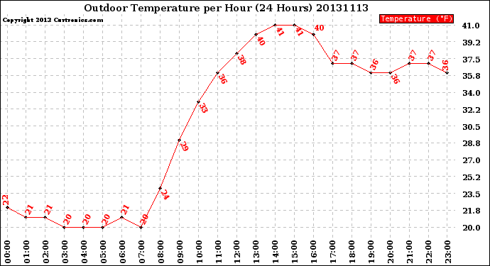 Milwaukee Weather Outdoor Temperature<br>per Hour<br>(24 Hours)