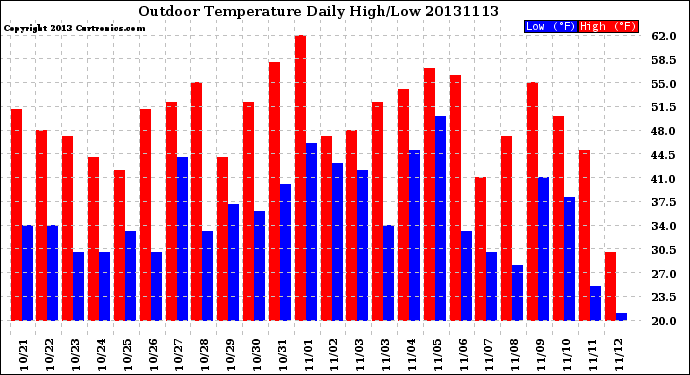 Milwaukee Weather Outdoor Temperature<br>Daily High/Low